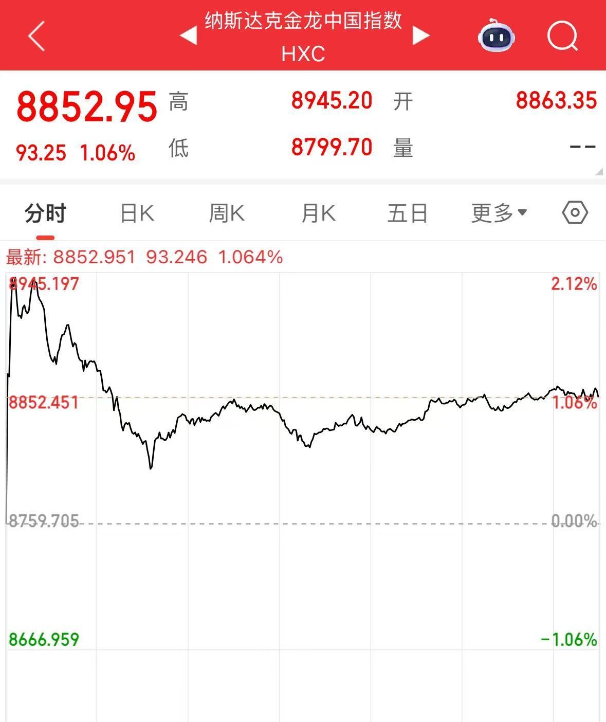 特斯拉市值一夜蒸发5400亿，黄金跳水，中概股却涨了？ 第4张