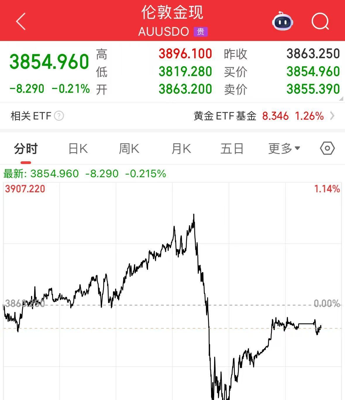 特斯拉市值一夜蒸发5400亿，黄金跳水，中概股却涨了？ 第5张